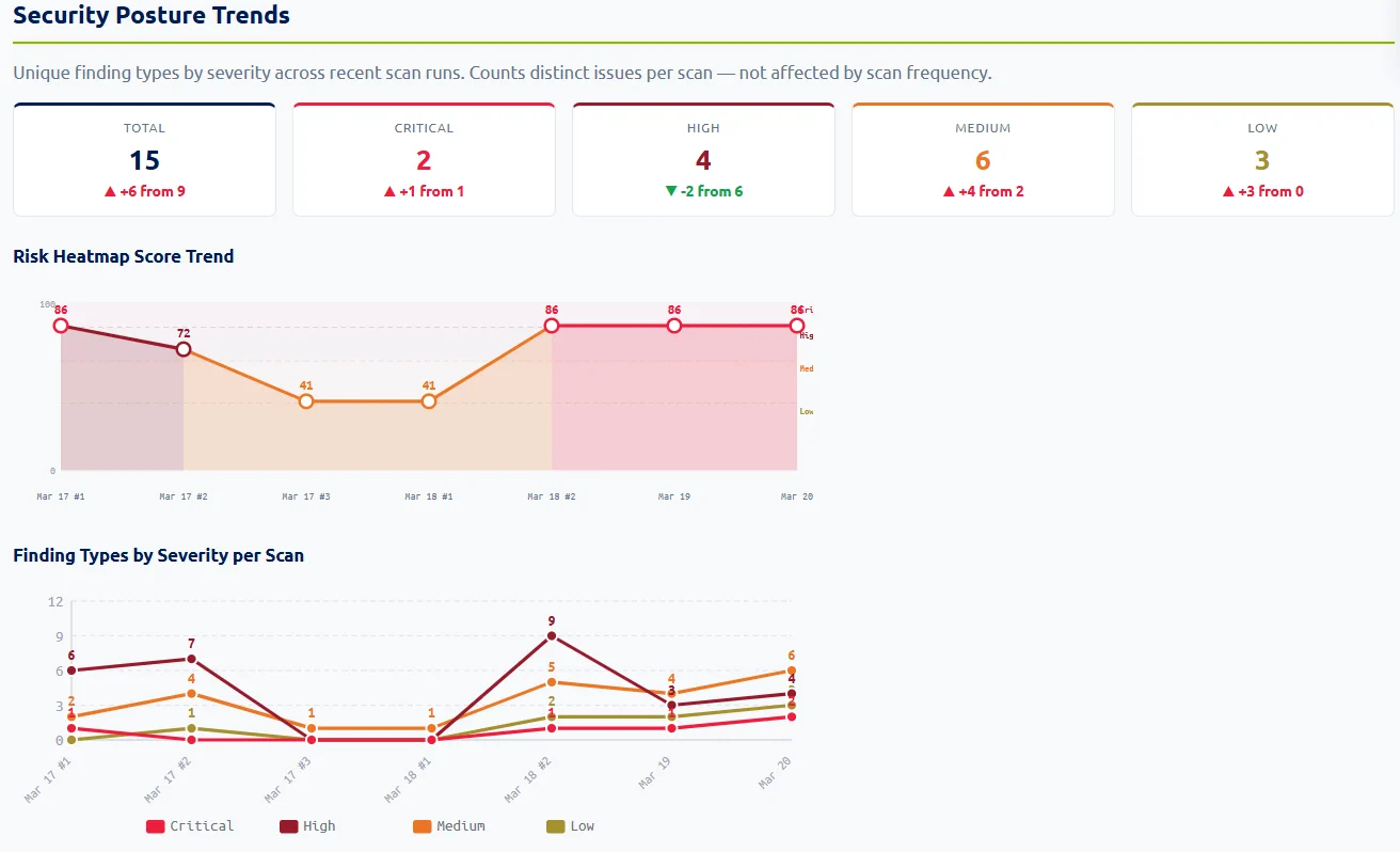 Siemserva AI-generated security analysis showing risk assessment, executive summary, and recommendations in the Business Focused Review report